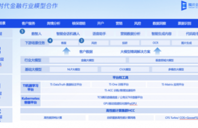 持续打磨国产产品矩阵与智能化能力，腾讯金融云全面助力企业数字化转型