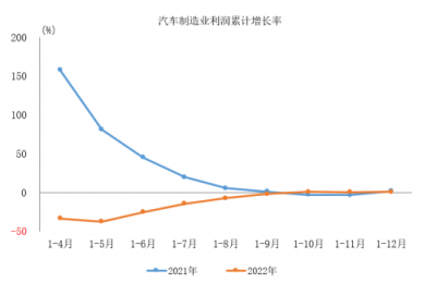 中汽协：2022年汽车制造业利润5319.6亿元 同比增加0.6%