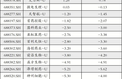 A股未盈利药企业绩分化　两家公司有望“摘U”