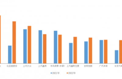 中汽协：2022年销量排名前十位的轿车生产企业共销售704.7万辆 占轿车销售总量的63.4%