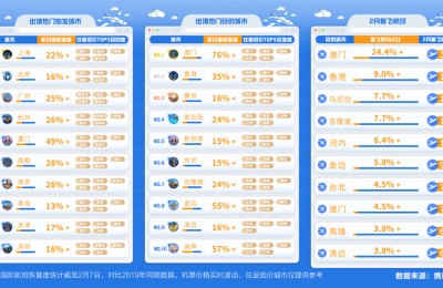 携程：年后跨境航班“量升价跌” 错峰机票价格便宜两成以上