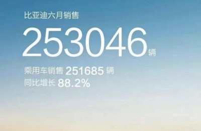 比亚迪上半年销售125.56万辆  同比增长94.25%