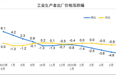 2023年6月全国PPI同比下降5.4% 环比下降0.8%