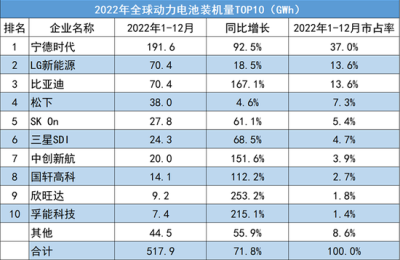 传宁德时代和福特汽车计划美国建电池厂 最新回应来了！