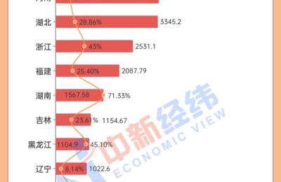 21省春节旅游成绩单：云南吸金384亿居首 “宁夏游”最便宜