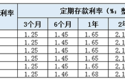 银行存款利率迎调整潮！集中在城、农商行 最高降幅达25bp