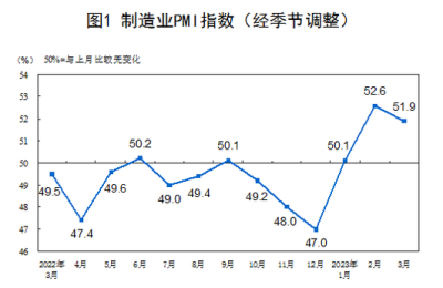 中国3月官方制造业PMI51.9 比上月下降0.7个百分点