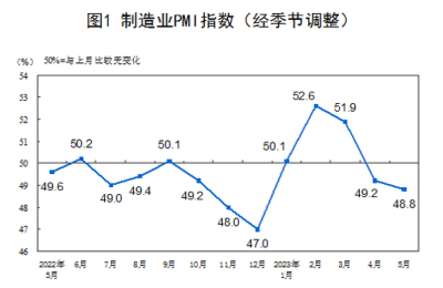 统计局：5月制造业PMI为48.8 比上月下降0.4个百分点