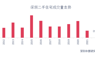 深圳实行二手房参考价两周年：政策威力已显现，后续变还是不变？