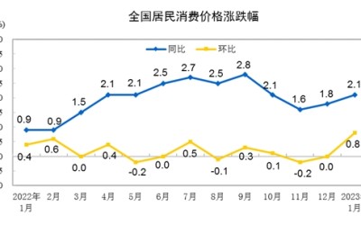 31省份1月CPI揭晓：14地涨幅超全国 海南进入“3时代”