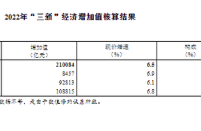 统计局：2022年“三新”经济增加值相当于GDP比重17.36%