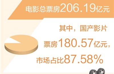 今年暑期档电影总票房206.19亿元 刷新历史同档期最高纪录