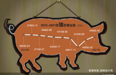 猪肉价格下跌47.18% 低于17元/公斤左右预估成本价