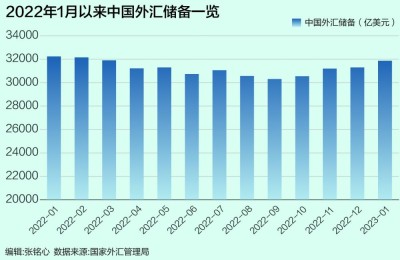 1月中国外汇储备环比大幅上涨 连续三个月增持黄金