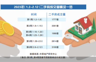 北京二手房成交率提升 积压需求、下调报价成关键