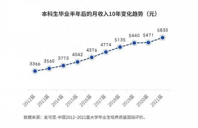 仅6.1%应届本科生起薪过万元 平均薪资5833元