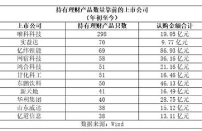 上市公司理财认购总额大幅下滑！或因理财产品收益下降