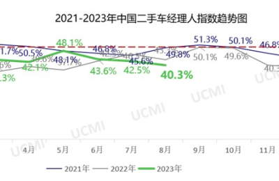 以前一年挣上海一套房，现在上千万流水只赚1万元！二手车商日子难过