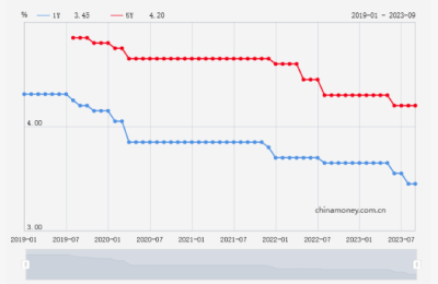 存量房贷利率今日下调！有人一年下来利息支出可节省2万多！