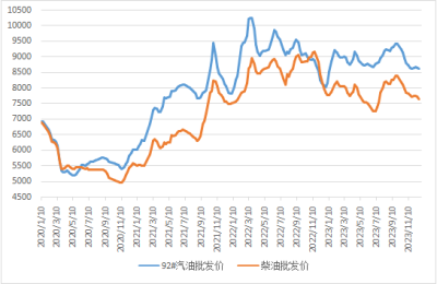 汽、柴油价格继续回落 92#汽油批发价较前一周跌27元/吨