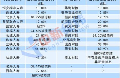 渤海人寿起诉中天金融背后：44家非上市险企股权被质押或冻结