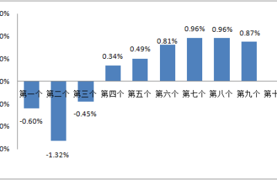 国内油价或迎小幅上调 92#汽油预计上调0.05元/升
