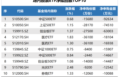 ETF追踪：昨日ETF净赎回31.21亿元 资金加仓300ETF