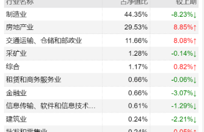 基民惊讶！预估净值上涨 实际却下跌！新基金经理刚上任就大调仓？