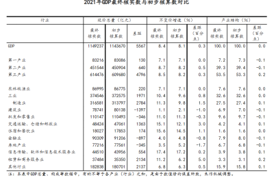 8.4%！2021年GDP最终核实数公布 增加5567亿！今年突破120万亿无悬念