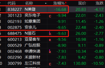 重磅突发！2万亿赛道飙升 更有“牛市旗手”连拉5涨停！