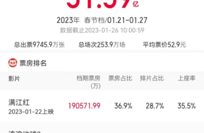 宣发“重大失误”！邓超新片紧急撤档 上映首日票房、上座率倒数第一