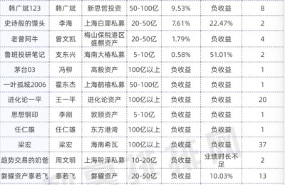 私募大V投资成绩单曝光，预言2024年大牛市