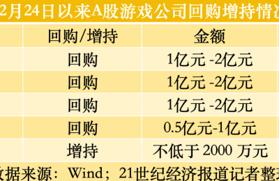 游戏龙头集体出手增持回购， “真金白银”彰显投资信心