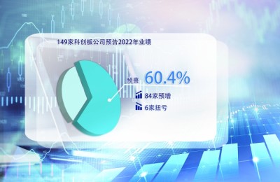 149家科创板公司预告业绩 超六成预喜 “芯”“新”赛道动能十足