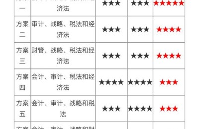 注册会计师每年有几次报名(注册会计师每年可以报名几次)