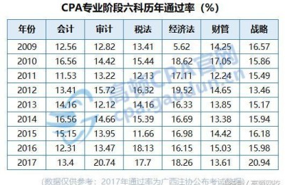 注册会计师的经济法和税法(注册会计师经济法和税法的区别)