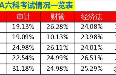 注册会计师培训选哪家(注册会计师哪家培训好)