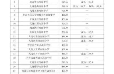 大连中考分数线(大连中考分数线与录取线2021)