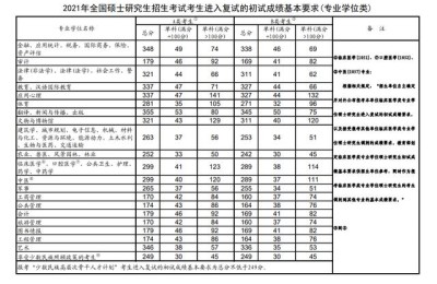 研究生英语分数线(研究生英语分数线2021国家线)