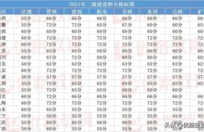 各省二级建造师分数线(各省二级建造师分数线2021)
