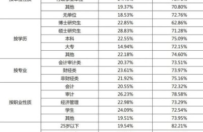 2019注册会计师会计难度(注册会计师今年难度)