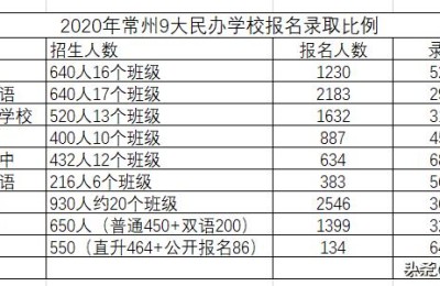 常州外国语学校学费(常州外国语学校学费多少钱)