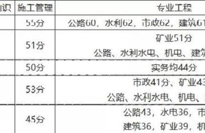 贵州省2018二级建造师查询(贵州省二级建造师成绩查询)