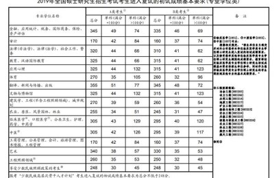 2019考研分数线(2019年考研国家分数线)