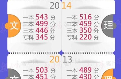 甘肃高考分数线2021(甘肃高考分数线2021一本,二本,专科分数线)