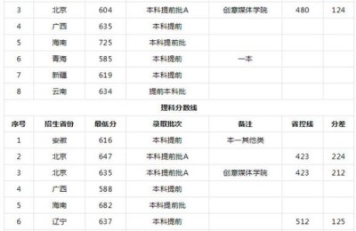 香港城市大学分数线(香港城市大学分数线内地高考分数线)