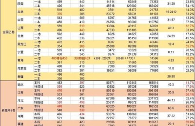 湖南高考分数线2021一本(湖南高考分数线2021一本,二本,专科分数线)