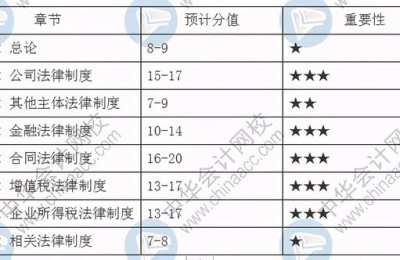 注册会计师中级会计师难度(注册会计师中级会计师难度对比)