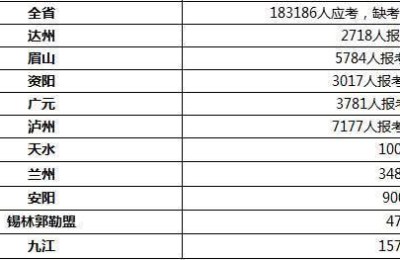 二级建造师2018年报考统计(二级建造师历年报考人数)