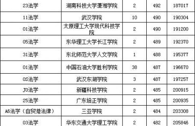 法学院校排名(研究生法学院校排名)